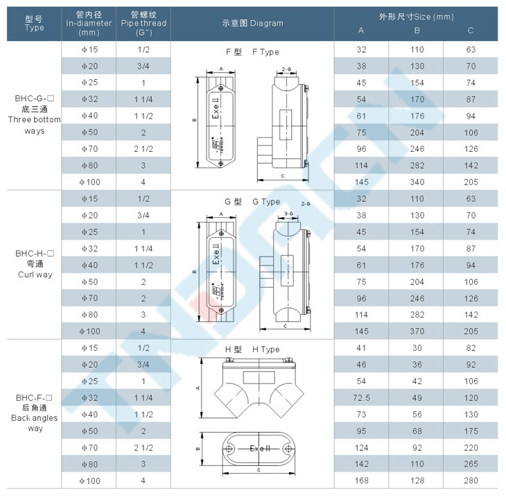 BHC系列防爆穿線盒（e）