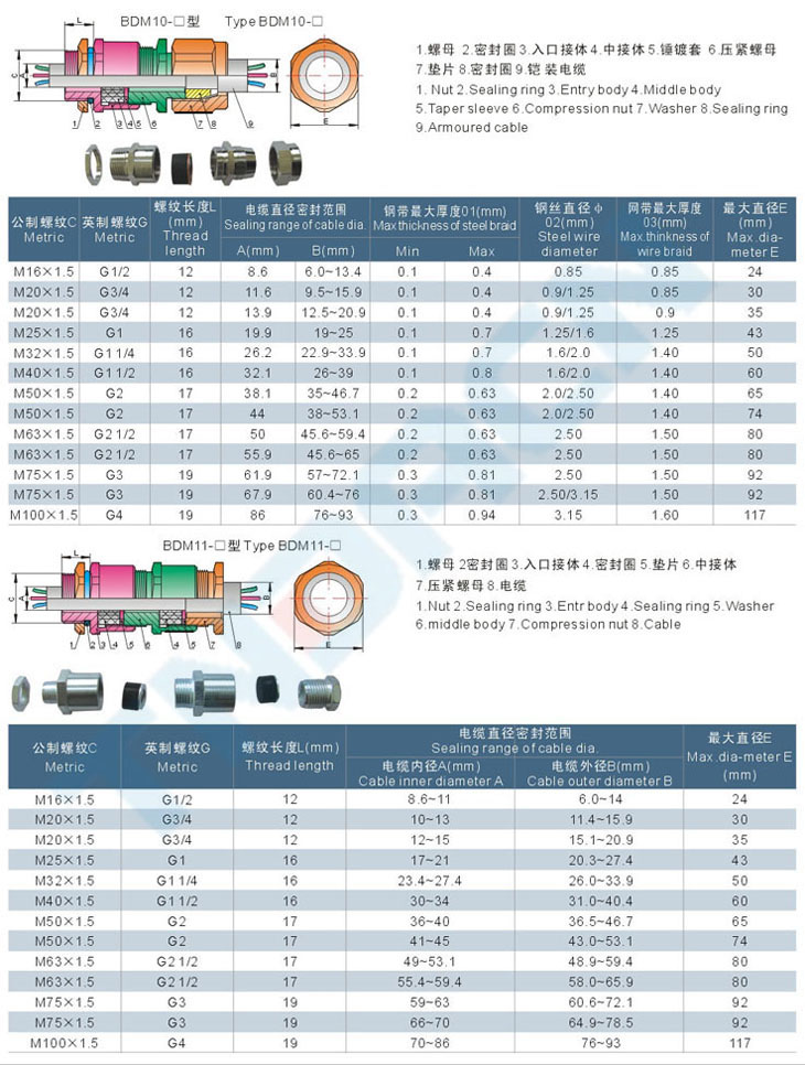 BDM□系列防爆電纜夾緊密封接頭(dII)